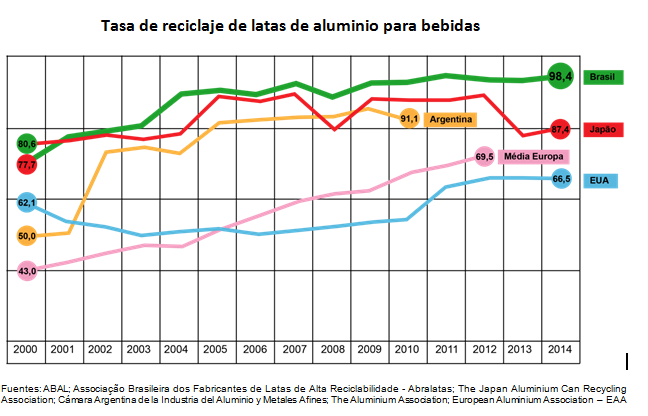 El reciclaje de latas de aluminio alcanza nuevo récord y Brasil sigue  siendo el líder mundial – Associação Brasileira do Alumínio – ABAL
